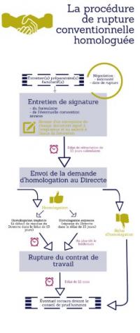 La procédure de rupture conventionnelle en infographie : étapes à respecter.